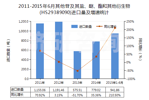 2011-2015年6月其他苷及其鹽、醚、酯和其他衍生物(HS29389090)進口量及增速統(tǒng)計